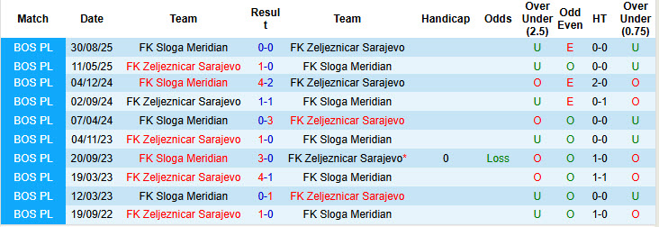 Nhận định, soi kèo Zeljeznicar Sarajevo vs Sloga Meridian, 22h00 ngày 17/12: Thất vọng cửa trên - Ảnh 4