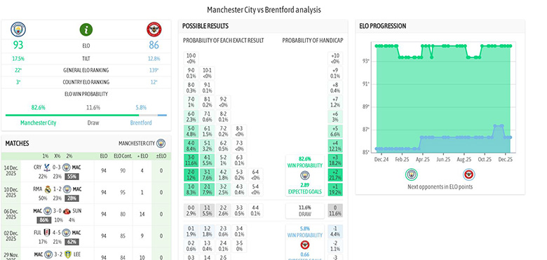 Siêu máy tính dự đoán Man City vs Brentford, 2h30 ngày 18/12 - Ảnh 1