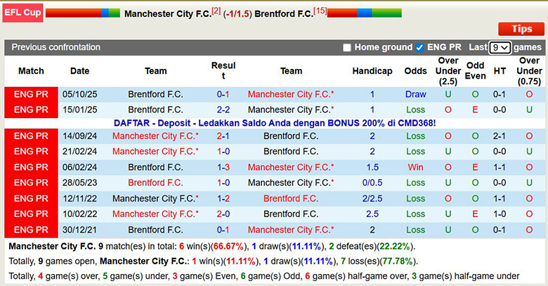 Siêu máy tính dự đoán Man City vs Brentford, 2h30 ngày 18/12 - Ảnh 2