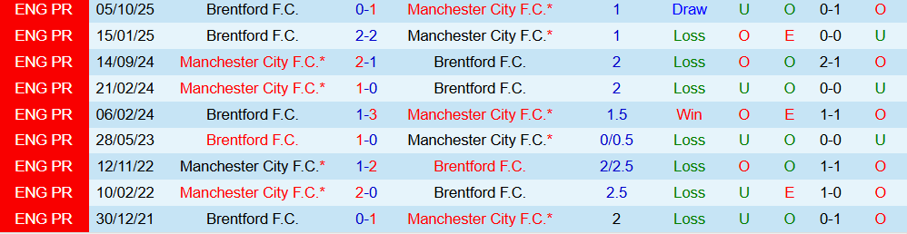 Soi kèo góc Man City vs Brentford, 02h30 ngày 18/12 - Ảnh 3