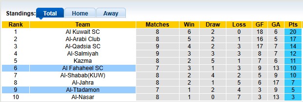 Nhận định, soi kèo Al Fahaheel vs Al-Ttadamon, 22h40 ngày 19/12: Tiến bộ từng ngày - Ảnh 4