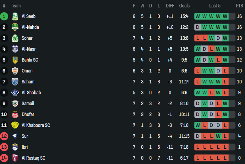 Nhận định, soi kèo Al Nahda vs Sohar Club, 22h15 ngày 18/12: Khó thắng cách biệt - Ảnh 4
