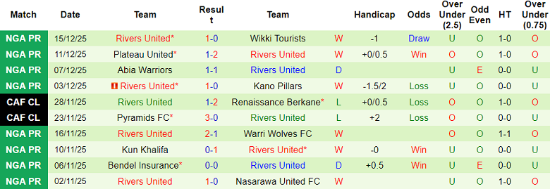 Nhận định, soi kèo Barau vs Rivers United, 22h00 ngày 18/12: Kết quả dễ đoán - Ảnh 2