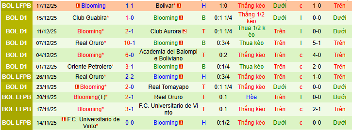 Nhận định, soi kèo Bolivar vs Blooming - Ảnh 3