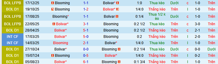 Nhận định, soi kèo Bolivar vs Blooming - Ảnh 4