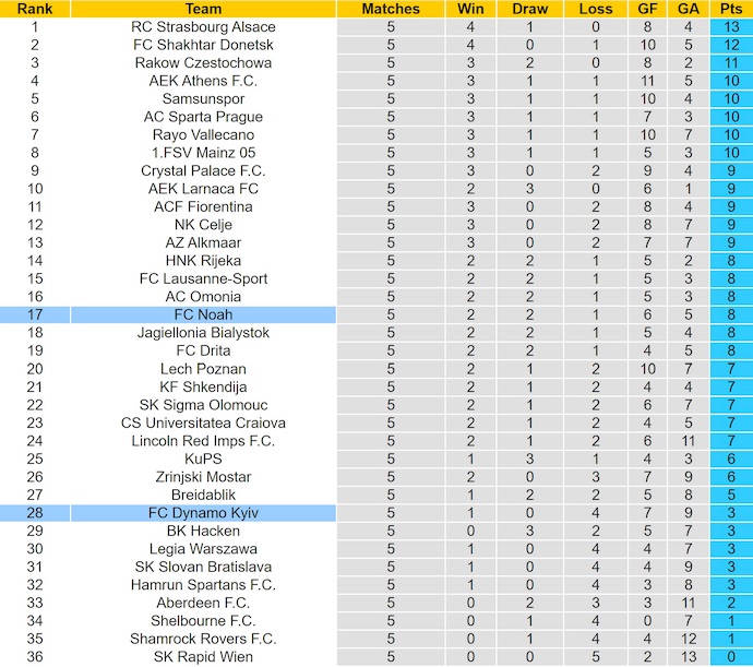 Nhận định, soi kèo Dynamo Kyiv vs Noah, 3h00 ngày 19/12: Quyết tâm có điểm - Ảnh 4