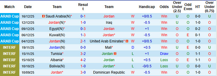 Nhận định, soi kèo Jordan vs Morocco, 23h00 ngày 18/12: Đối thủ xứng tầm - Ảnh 2