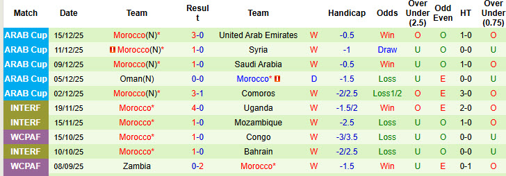 Nhận định, soi kèo Jordan vs Morocco, 23h00 ngày 18/12: Đối thủ xứng tầm - Ảnh 3
