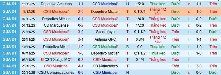 Nhận định, soi kèo Municipal vs Deportivo Achuapa - Ảnh 1