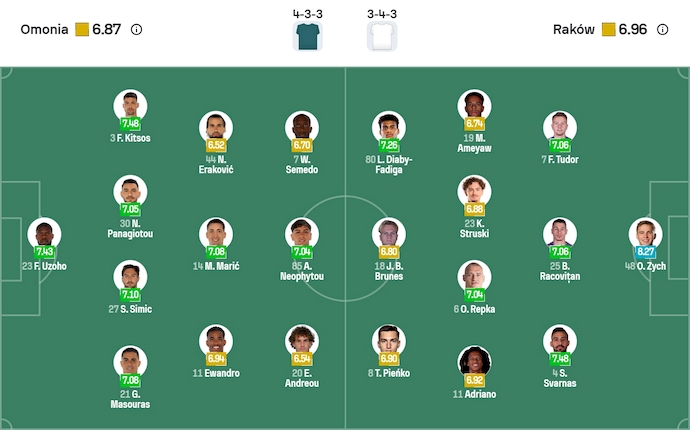 Nhận định, soi kèo Omonia vs Rakow Czestochowa, 3h00 ngày 19/12: Khó phân thắng bại - Ảnh 7