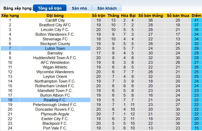 Nhận định, soi kèo Reading vs Luton Town, 03h00 ngày 19/12: Chủ nhà từ hòa đến thắng - Ảnh 1