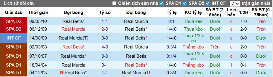 Nhận định, soi kèo Real Murcia vs Real Betis, 03h00 ngày 19/12: Khẳng định sức mạnh - Ảnh 1