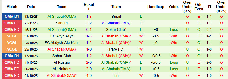 Nhận định, soi kèo Saham vs Al Shabab(OMA), 22h15 ngày 18/12: Chủ nhà gây thất vọng - Ảnh 3