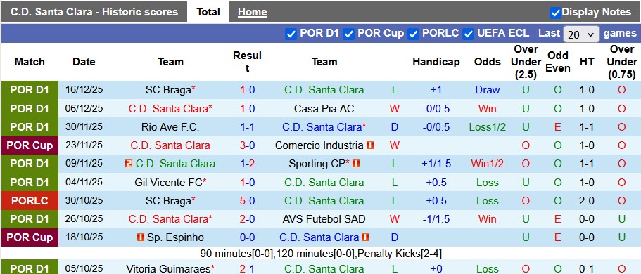 Nhận định, soi kèo Santa Clara vs Sporting Lisbon, 1h45 ngày 19/12: Vé cho nhà ĐKVĐ - Ảnh 1
