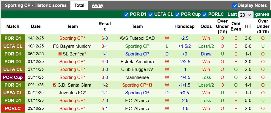 Nhận định, soi kèo Santa Clara vs Sporting Lisbon, 1h45 ngày 19/12: Vé cho nhà ĐKVĐ - Ảnh 2
