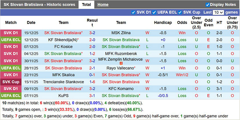 Nhận định, soi kèo Slovan Bratislava vs BK Hacken, 3h ngày 19/12: Lợi thế sân nhà - Ảnh 2