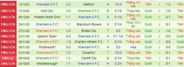 Nhận định, soi kèo Swansea City vs Wrexham - Ảnh 2