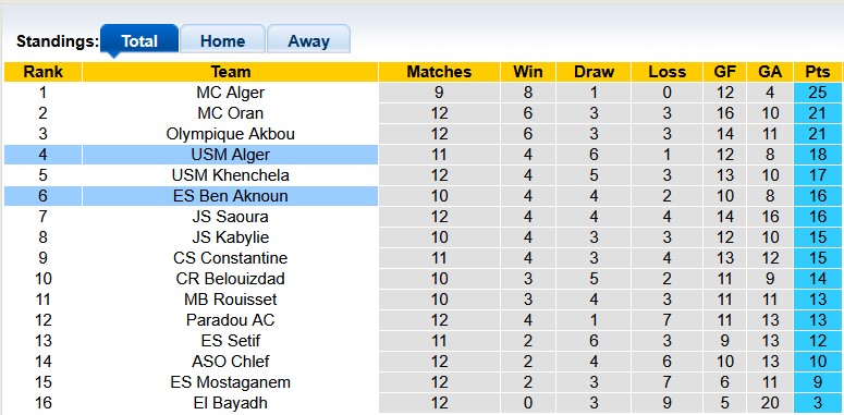 Nhận định, soi kèo USM Alger vs Ben Aknoun, 2h00 ngày 19/12: Bất ngờ lớn - Ảnh 4