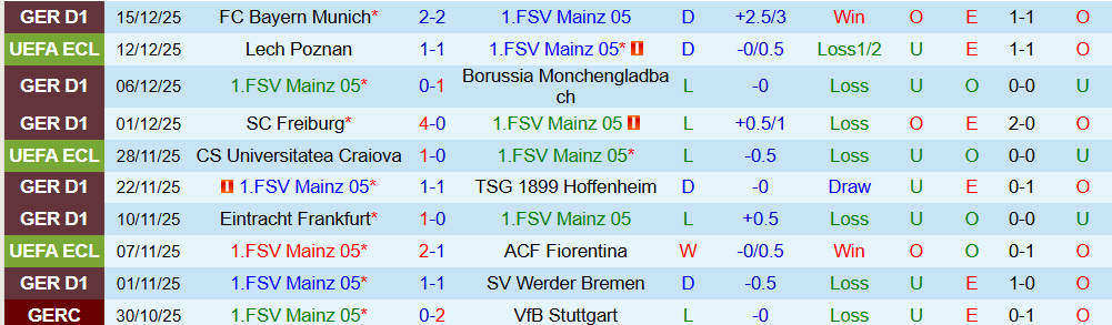 Soi kèo góc Mainz 05 vs Samsunspor, 03h00 ngày 19/12 - Ảnh 1