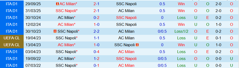Soi kèo góc Napoli vs AC Milan, 2h00 ngày 19/12 - Ảnh 3