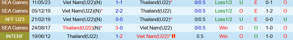 Soi kèo góc U22 Thái Lan vs U22 Việt Nam, 19h30 ngày 18/12 - Ảnh 3