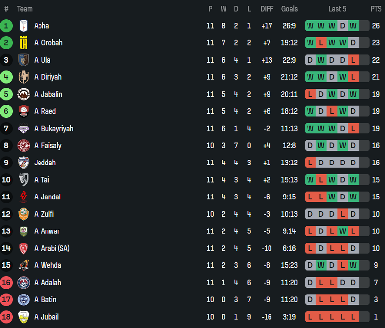 Nhận định, soi kèo Al Arabi vs Al Batin, 19h20 ngày 19/12: Thua tiếp - Ảnh 4