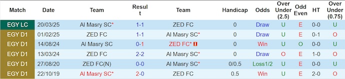 Nhận định, soi kèo Al-Masry vs ZED, 1h00 ngày 20/12: Khó thắng - Ảnh 4
