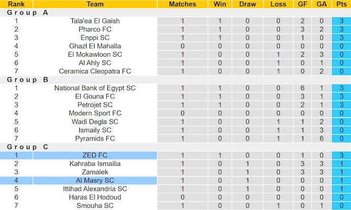 Nhận định, soi kèo Al-Masry vs ZED, 1h00 ngày 20/12: Khó thắng - Ảnh 5