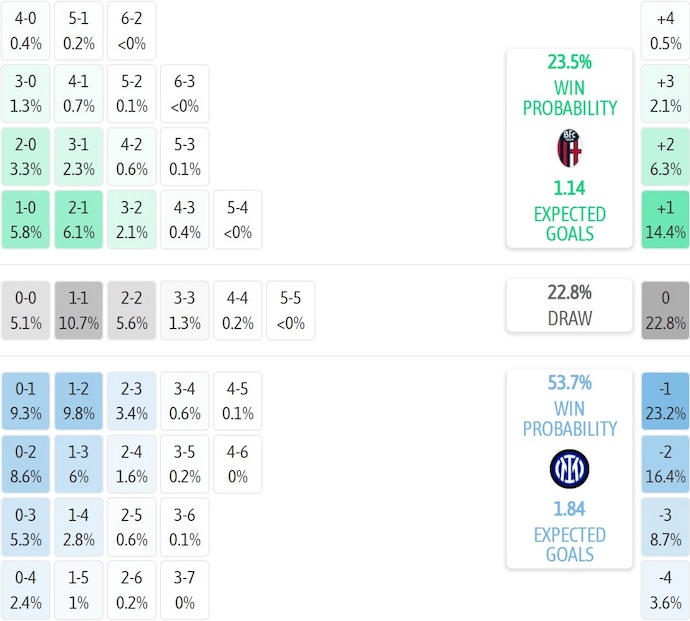 Nhận định, soi kèo Bologna vs Inter Milan, 2h00 ngày 20/12: Khẳng định bản lĩnh - Ảnh 7
