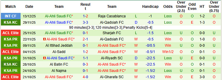 Nhận định, soi kèo Damac vs Al-Ahli Saudi, 20h45 ngày 19/12: Khách lấn áp chủ nhà - Ảnh 3