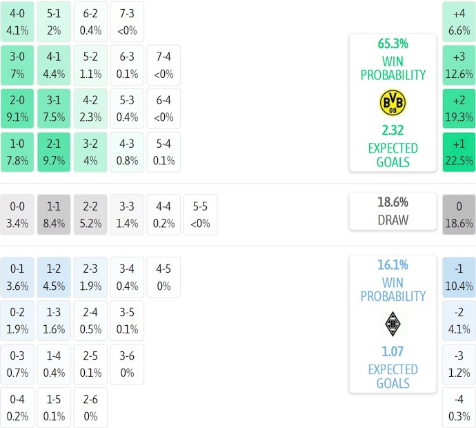 Nhận định, soi kèo Dortmund vs Gladbach, 2h30 ngày 20/12: Bám đuổi ngôi đầu - Ảnh 8