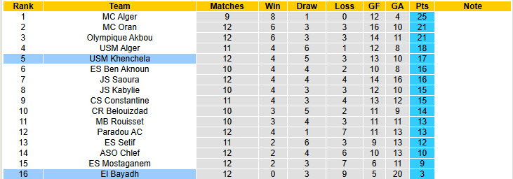 Nhận định, soi kèo El Bayadh vs USM Khenchela, 20h30 ngày 19/12: Ba điểm dễ dàng - Ảnh 5