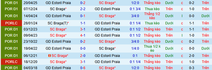 Nhận định, soi kèo Estoril Praia vs Braga - Ảnh 3