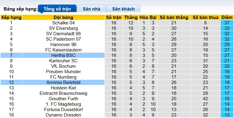 Nhận định, soi kèo Hertha Berlin vs Bielefeld, 00h30 ngày 20/12: Nhiệm vụ phải thắng - Ảnh 1