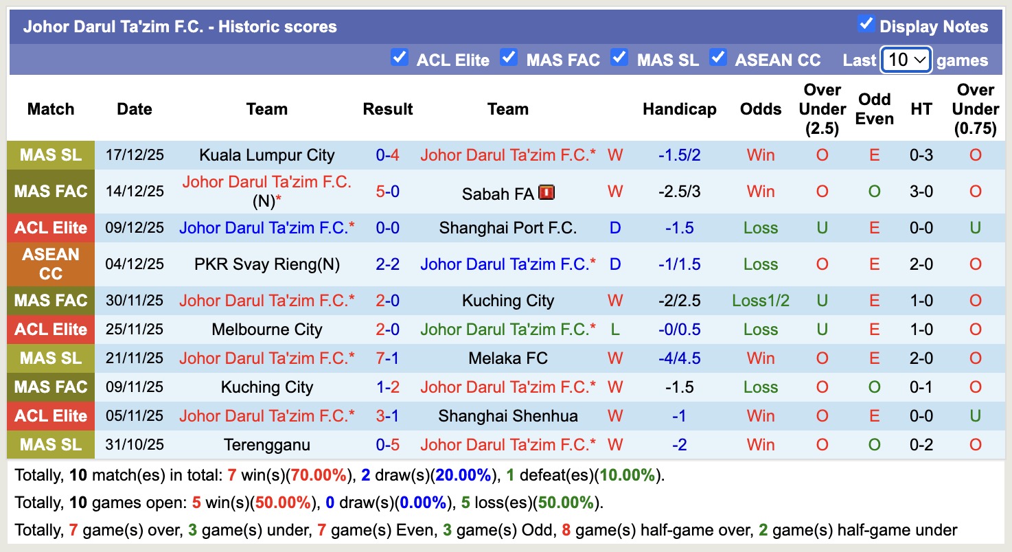 Nhận định, soi kèo Johor Darul Ta'zim vs Kelantan Darul Naim, 16h30 ngày 20/12: Sân khấu của riêng Johor Darul Ta'zim - Ảnh 1