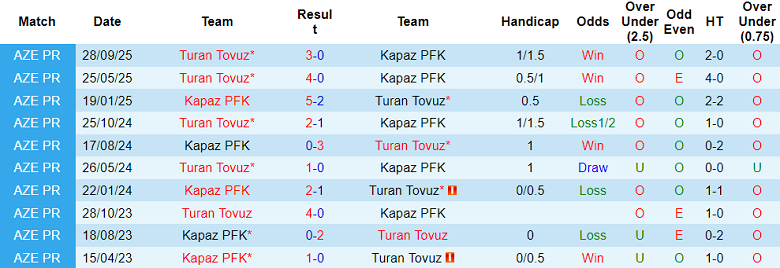 Nhận định, soi kèo Kapaz vs Turan Tovuz, 17h00 ngày 19/12: Đối thủ khó chịu - Ảnh 3