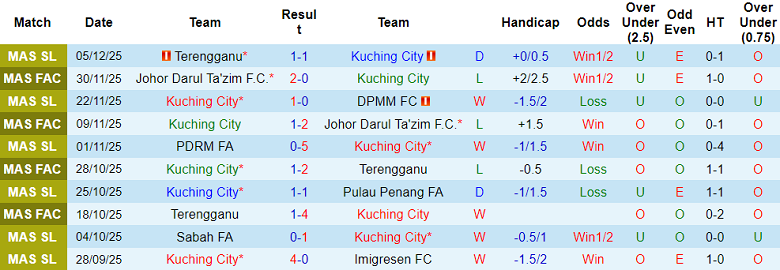 Nhận định, soi kèo Kuching City vs Melaka, 19h15 ngày 19/12: Niềm vui ngắn ngủi - Ảnh 1