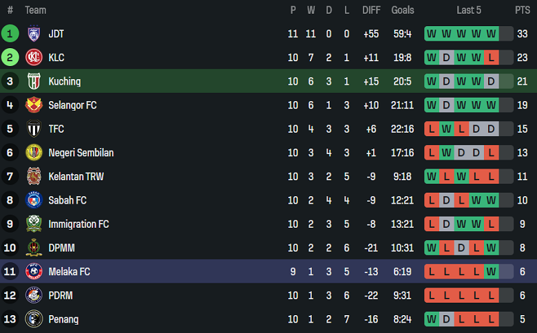 Nhận định, soi kèo Kuching City vs Melaka, 19h15 ngày 19/12: Niềm vui ngắn ngủi - Ảnh 3