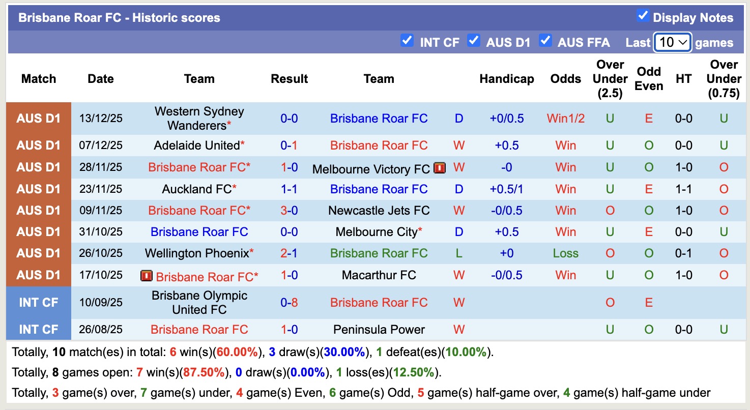 Nhận định, soi kèo Macarthur vs Brisbane Roar, 14h00 ngày 19/12: Buồn cho Macarthur - Ảnh 3