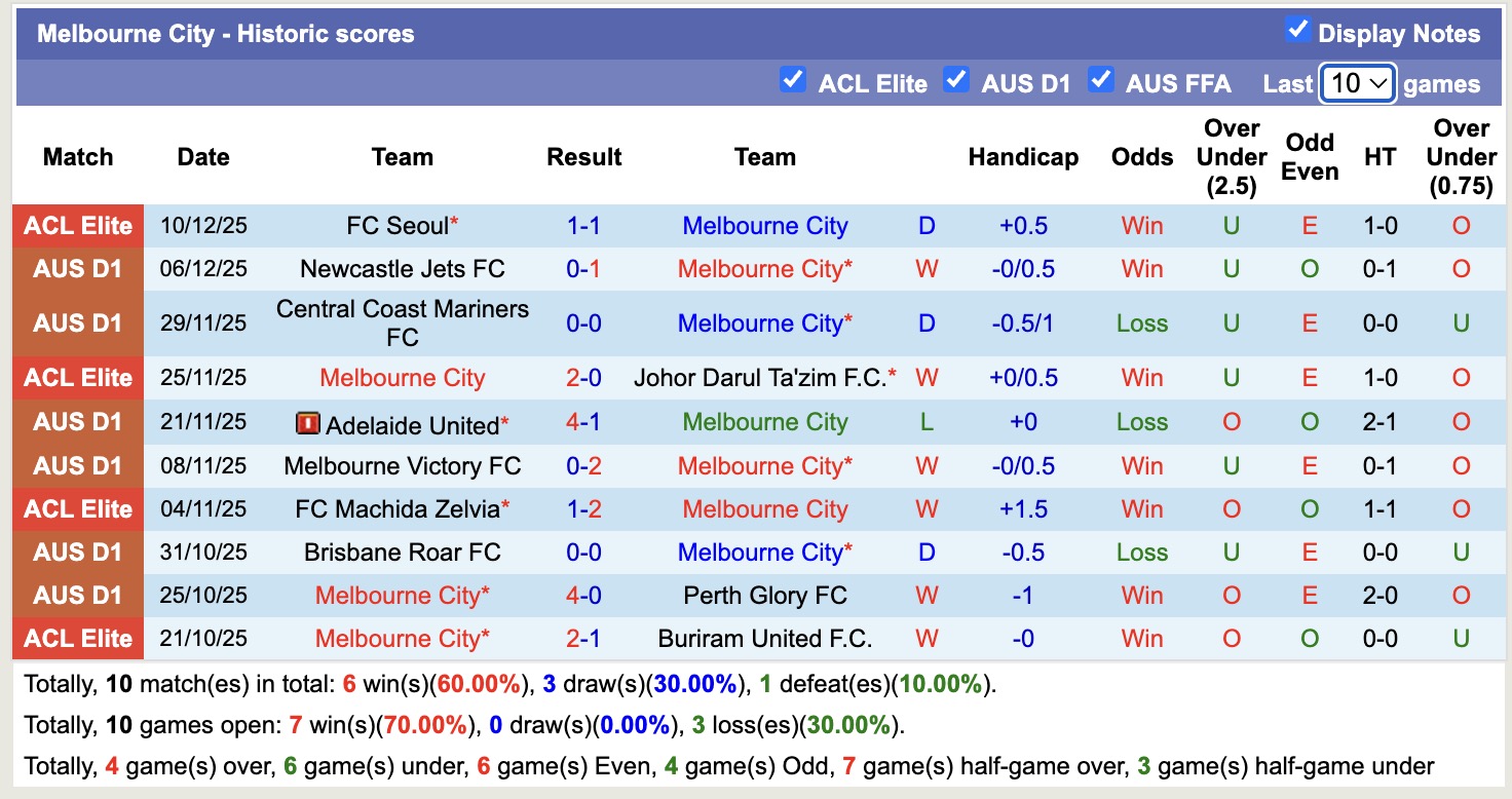 Nhận định, soi kèo Melbourne City vs Melbourne Victory, 15h35 ngày 20/12: Tin vào Melbourne City - Ảnh 2