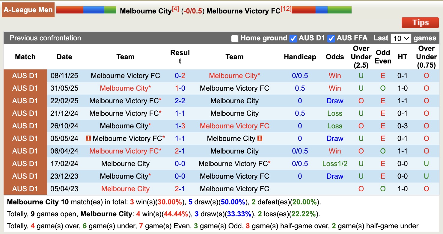 Nhận định, soi kèo Melbourne City vs Melbourne Victory, 15h35 ngày 20/12: Tin vào Melbourne City - Ảnh 4