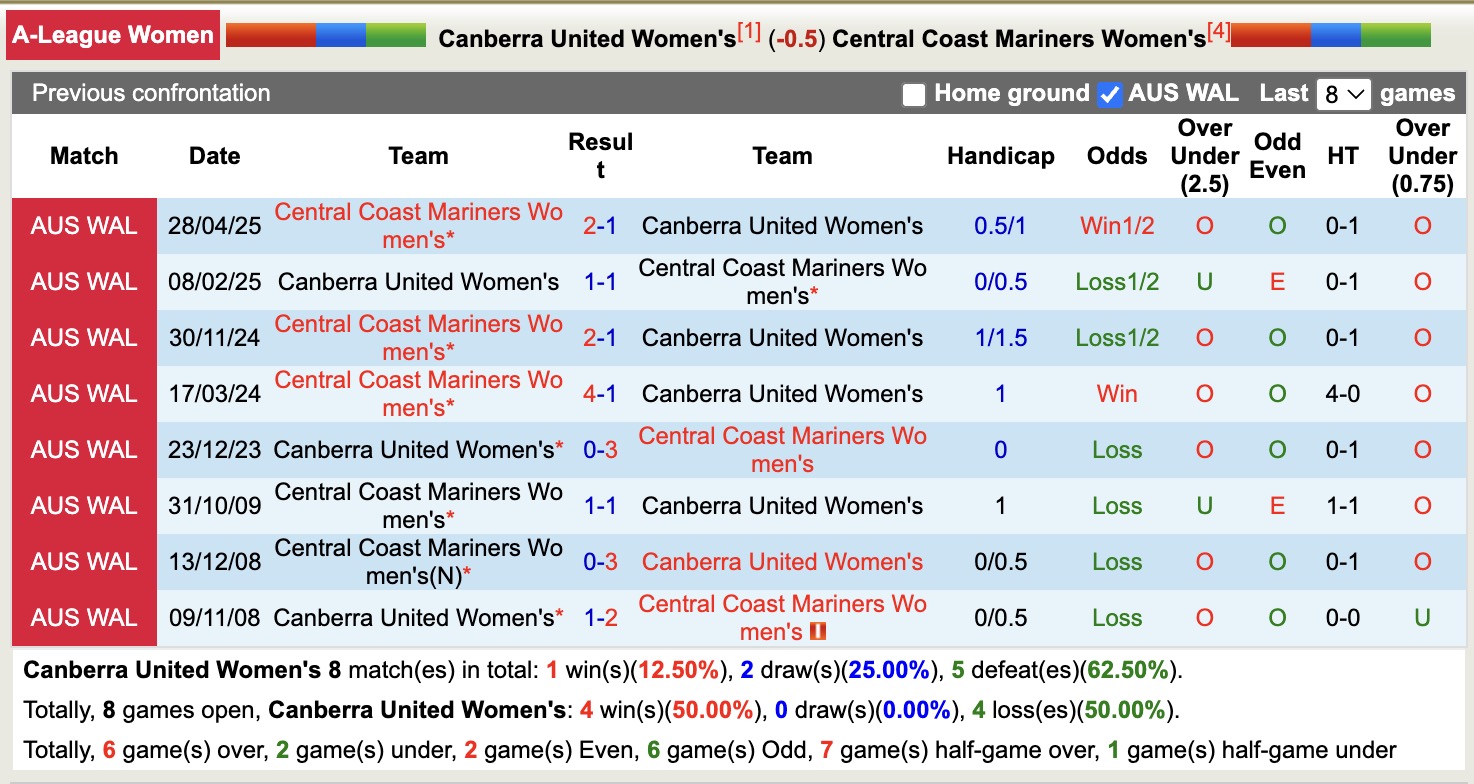 Nhận định, soi kèo Nữ Canberra United vs Nữ Central Coast Mariners, 13h00 ngày 20/12: Tiếp tục thăng hoa - Ảnh 4