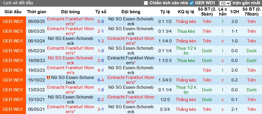 Nhận định, soi kèo Nữ Essen vs Nữ Frankfurt, 00h30 ngày 20/12: Khó thắng cách biệt - Ảnh 2