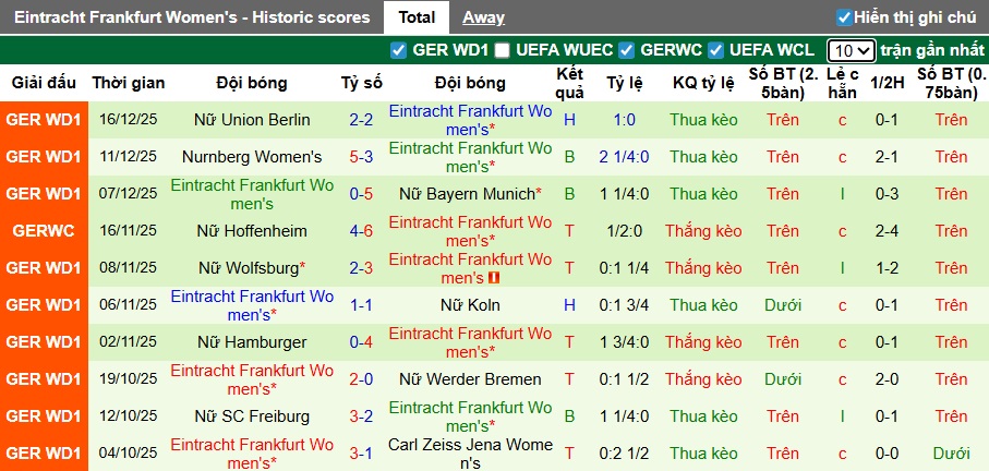Nhận định, soi kèo Nữ Essen vs Nữ Frankfurt, 00h30 ngày 20/12: Khó thắng cách biệt - Ảnh 3