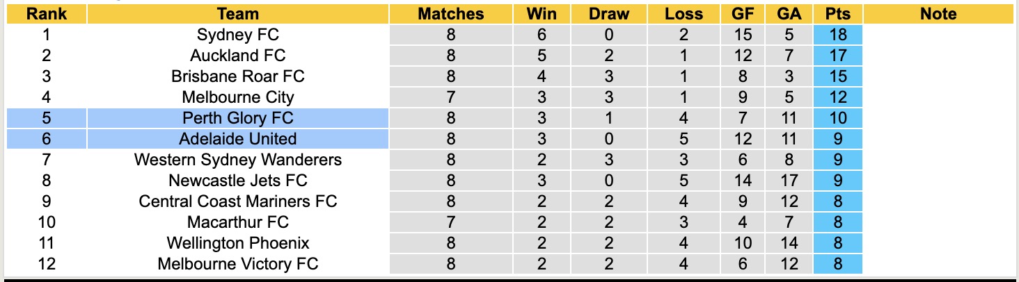 Nhận định, soi kèo Perth Glory vs Adelaide United, 17h45 ngày 20/12: Ám ảnh xa nhà - Ảnh 5