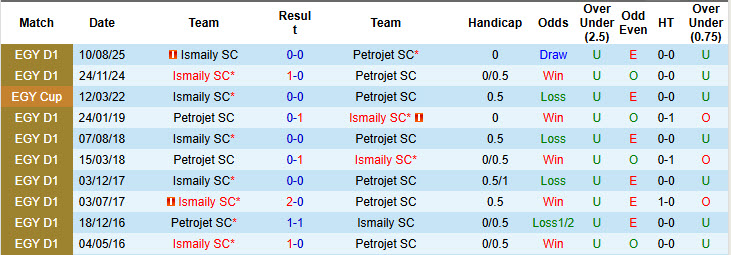 Nhận định, soi kèo Petrojet vs Ismaily, 22h00 ngày 19/12: Vượt lên ngôi đầu - Ảnh 4