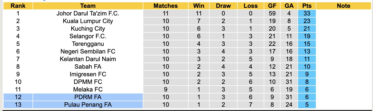 Nhận định, soi kèo Pulau Penang FA vs PDRM FA, 16h00 ngày 19/12: Những người khốn khổ - Ảnh 5