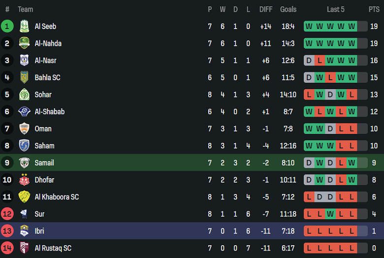 Nhận định, soi kèo Smail vs Ibri, 19h45 ngày 19/12: Nối dài thất vọng - Ảnh 3