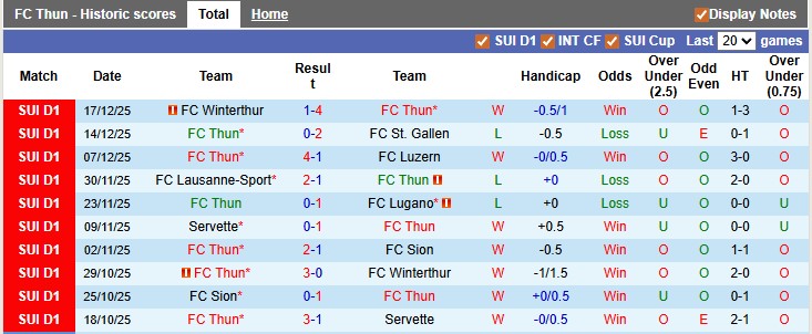 Nhận định, soi kèo Thun vs Zurich, 0h00 ngày 21/12: Giữ vững ngôi đầu - Ảnh 1