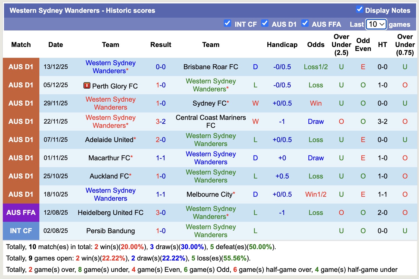 Nhận định, soi kèo Western Sydney Wanderers vs Auckland, 16h00 ngày 19/12: 3 điểm xa nhà - Ảnh 2
